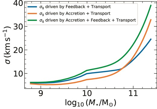 Gas velocity dispersion, σg, as a function of stellar mass, at z = 0. The three curves corresponds to models where turbulence is driven by either feedback due to star formation, gas accretion, gas transport, or a combination of the three.