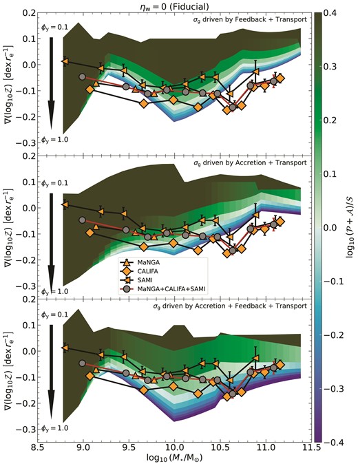 The local MZGR as predicted from the fiducial model. It plots metallicity gradients ($\nabla \log _{10}\, \mathcal {Z}$) as a function of the stellar mass (M⋆). The colourbar indicates the ratio of the strength of processes that create flat metal distributions ($\mathcal {P}$ and $\mathcal {A}$) to those that create steep metallicity gradients ($\mathcal {S}$) in equilibrium, as defined in Section 2. The top panel plots the model MZGR for the case where only gas accretion and transport drive turbulence in the galaxy. The middle panel corresponds to the case where only star formation feedback and gas transport drive turbulence. The bottom panel corresponds to the case where all three factors are included as drivers of gas turbulence. The scatter in the model at fixed M⋆ corresponds to the results of varying ϕy, the parameter that describes the preferential ejection of metals via galactic winds, from 0.1 to 1, as indicated. Overplotted (orange markers) are average metallicity gradients in bins of M⋆ obtained from IFU surveys – MaNGA (Belfiore et al. 2017; Mingozzi et al. 2020), CALIFA (Sánchez et al. 2014; Sánchez-Menguiano et al. 2016), and SAMI (Poetrodjojo et al. 2018), as well as mean of the three (grey markers).