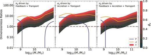 Left panel: The three dimensionless ratios ($\mathcal {P}, \mathcal {A}$, and $\mathcal {S}$) that set the metal distribution at z = 0 in the fiducial model presented in Section 4, as a function of stellar mass, for the case where turbulence is driven by star formation feedback and gas transport. The value of $\mathcal {S}$ is directly proportional to the parameter ϕy that describes the preferential enrichment of galactic winds (see equation 24), so for this parameter we plot a vertical range corresponding to varying ϕy from 0.1 to 1, as indicated by the colourbar. Metal transport due to radial gas flows ($\mathcal {P}$) is only active for the lowest and most massive galaxies in this case. The dashed line denotes a value of unity, with values of a parameter less than unity indicating that turbulent diffusion is a more important process than the one described by that parameter. Middle panel: Same as the left panel but now turbulence is driven by gas accretion and transport. Metal advection is active for most galaxies in this case. Right panel: Same as the other two panels but turbulence is now driven by all three mechanisms – feedback, accretion, and transport. Metal advection is active only in the lowest mass galaxies. These diagnostic plots aid in understanding the nature of metal distributions and metallicity gradients in each of the corresponding models presented in Fig. 4.