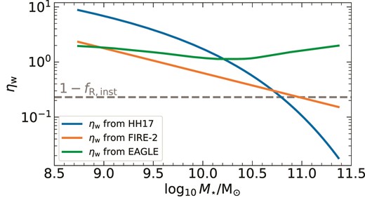 Mass loading factor, ηw, as a function of stellar mass at z = 0 from the three different cases we consider: (1) analytical model for star formation-driven winds (blue, Hayward & Hopkins 2017), (2) FIRE-2 cosmological zoom-in simulations without AGN feedback (orange, Pandya et al. 2021), and (3) EAGLE cosmological simulations including AGN feedback (green, Mitchell et al. 2020a). The dashed grey line demarcates 1 − fR,inst, the fraction of newly formed metals not locked in low-mass stars (Tinsley 1980).
