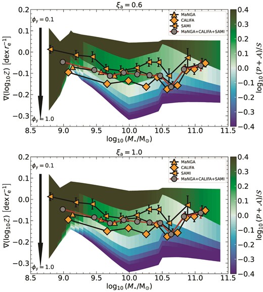 Same as the fiducial model in the bottom panel of Fig. 4 but with the ξa = 0.6 (top panel) and ξa = 1.0 (bottom panel), implying 60 per cent and 100 per cent of the kinetic energy of accreting gas goes into driving turbulent motions in the disc, respectively. The mass-loading factor (ηw) is estimated from the EAGLE cosmological simulations (Mitchell et al. 2020a).