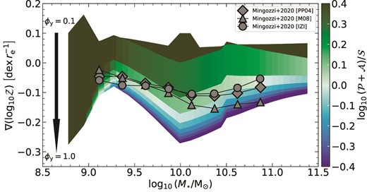 Same as the fiducial model in the bottom panel of Fig. 4 but the overplotted data is from the MaNGA survey (Mingozzi et al. 2020) using three different metallicity calibrations: PP04 (Pettini & Pagel 2004), M08 (Maiolino et al. 2008), and IZI (Blanc et al. 2015). The mass-loading factor (ηw) is estimated from the EAGLE cosmological simulations (Mitchell et al. 2020a).