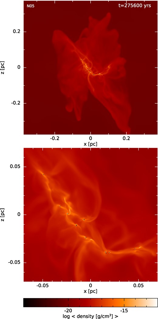 Average gas density of cloud N05 from WBP2019 at two different scales at the final time of tfinal = 276 kyr. The black dots represent sink particles, and have a radius of 350 and 100 times the accretion radius of the sink for the top and bottom panel, respectively. The cloud extends to r ∼ 0.2 pc (top), however, the dense structures and star formation are confined to a region of r ∼ 0.07 pc (bottom). No stellar region exists in isolation, thus any region that has contracted has had its gas replenished.