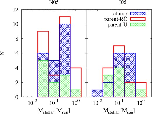 Histogram showing the distribution of stellar system masses for the parent (with repeated-counting in red and with unique counting in green) and clump (blue) distributions. The parent clouds can form slightly more massive systems; however, this is not a robust conclusion given the small number of systems in each distribution and how system masses were double-counted in the parent distribution.