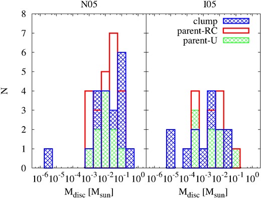 Histogram showing the distribution of disc masses for the parent (with repeated-counting in red and with unique counting in green) and clump (blue) distributions. The clumps yield a wider distribution of disc masses, and contain larger discs since clumps have fewer large-scale processes that can truncate a disc.