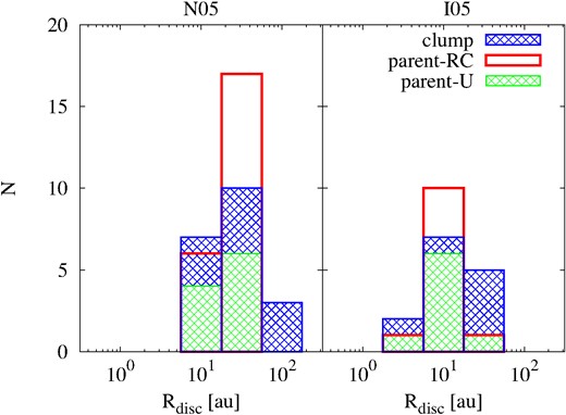 Histogram showing the distribution of disc radii for the parent (with repeated-counting in red and with unique counting in green) and clump (blue) distributions. Both parent and clump distributions are similar, although the clumps contain larger discs since clumps have fewer large-scale processes that can truncate a disc.