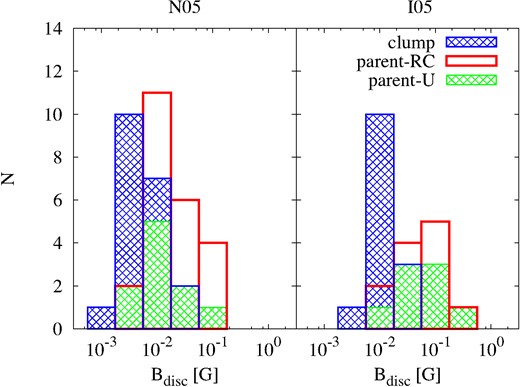 Histogram showing the distribution of disc magnetic field strengths for the parent (with repeated counting in red and with unique counting in green) and clump (blue) distributions. The distributions are systematically lower in the disc clumps than the parent clumps and are not drawn from the same distributions as per the results of our K–S test. We cannot determine the cause given that disc evolution is chaotic and that the clumps and parent clouds were evolved with different physical and artificial resistivity algorithms.