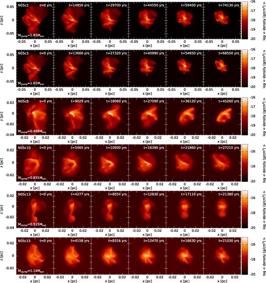 The evolution of six clumps extracted from N05, with the time of extraction increasing from top to bottom. The times in each panel are zeroed to the beginning of the evolution of the respective clump. The black dots represent the sink particles and have radii 350 and 100 times that of the accretion radius for the top two and bottom four rows, respectively. Note that the rows use different spatial and density scales to better highlight the features. Star formation proceeds rapidly (within ∼10–20 Myr) as the entire clump gravitationally contracts.