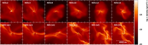 The average gas density in the xz-plane of six clumps at the final time (top; centred on the first star to form) compared to the region from the parent simulation centred on the progenitor star (bottom). The black dots represent the sink particles, and have a radius 100 times that of the accretion radius. The large-scale filamentary structure present in the parent simulations is not reproduced by the evolving the extracted clumps.