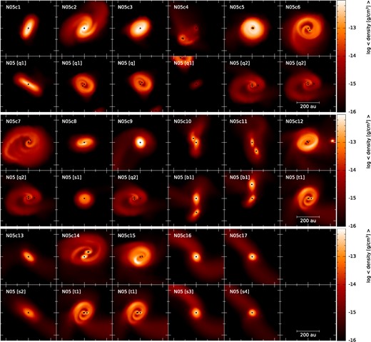 The average gas density in the xz-plane of all 17 clumps extracted from N05 at the final time (top row of each panel; centred on the first star to form) compared to the region from the parent simulation centred on the progenitor star (bottom row of each panel). The black dots represent the sink particles and have a radius 10 times that of the accretion radius. The systems that form from the clumps reproduce their progenitor systems with varying degrees of accuracy, with better accuracy for the progenitor low-order systems.