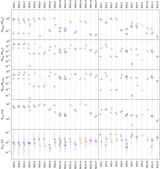 From top to bottom: mass of the stellar system, mass of the disc, ratio of the disc mass to the stellar mass, disc radius enclosing 63.2 per cent of the mass, and magnetic field strength of the disc, where the bars span 95 per cent of the field strengths in the disc. The circles represent circumstellar discs, the x’s represent circumbinary discs, the triangles represent circumsystem discs about three stars, and squares represent circumsystem discs about four stars. Although multiple discs exist per system, often hierarchically, we have selected the discs that best represent the system (e.g. see Figs 3–7). The symbols to the left of the vertical lines represent stars and discs in the parent clouds while the symbols to the right represent stars and discs in the extracted clumps. I05c6 and I05c11 have progenitors that are only 426 au apart but not bound; however, we have included both progenitors for the comparisons of I05c6 and I05c11. The progenitor to I05c9 merged prior to the end of the simulation, hence the lack of points on the left-hand side of the line. There is a varying degree of agreement amongst the models, but this suggests that disc properties may be reasonably reproduced even if their morphological features are not (e.g. see Figs 6 and 7).