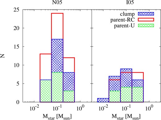 Histogram showing the distribution of stellar masses in the parent (red and green) and clump (blue) distributions. For the red parent model (parent-RC), we repeatedly count stars such that they are included once for every progenitor system in which they appear, while the green distribution (parent-U) includes each star only once. All distributions span a similar range and are qualitatively similar, despite each distribution having a difference number of members.