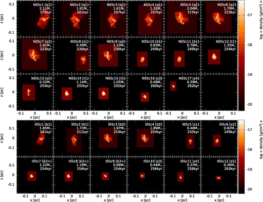 Average gas density of clumps extracted from N05 (top) and I05 (bottom). Each panel includes the clump name and name of the progenitor system, the mass of the clump, and the extraction time (as per WBP2019). The clumps have not been re-centred, thus are a true indication of their extraction location in the parent cloud. Clump mass typically decreases with increasing extraction time, even for stars that originated in the same progenitor system at tfinal. Clouds from the same progenitor system are qualitatively similar, but also generally vary in mass and extraction time.