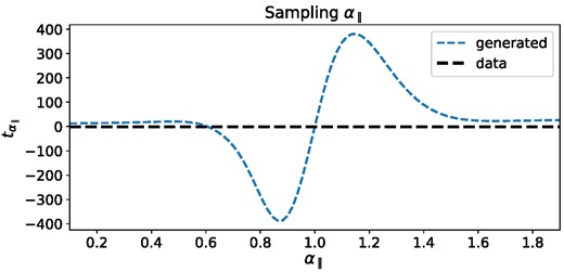 This plot shows the behaviour of the summary component $t_{\alpha _{\parallel }}$ as a function of α∥, which is the parameter it is related to as per equation (8), against the value of $t_{\alpha _{\parallel }}$ evaluated using α∥ = 1.00 (see Table 1), denoted as ‘data’. The remainder of the parameters are set to the fiducial values listed in Table 1. This figure highlights a non-monotonic relationship between the two parameters, which would lead to multiple peaks in the posterior if a tight prior is not imposed.