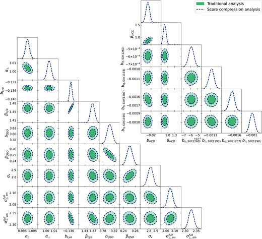 Triangle plots of the parameters of interest for the stack of correlation functions computed from a set of 100 mocks. Results are split, for presentation purposes only, into the set of standard parameters {α∥, α⊥, bLy α, βLy α, bQSO, βQSO, $\sigma_{v}$, σ∥, σ⊥} (lower left panel) and contaminant parameters {bη, Si ii(1260), bη, Si ii(1193), bη, Si iii(1207), bη, Si ii(1190), bHCD, βHCD} (upper right panel). The green filled contours refer to the results obtained performing the inference using the full uncompressed data vector, which we denote as ‘Traditional analysis’, while the blue dashed contours refer to the compressed analysis results, denoted as ‘Score compression analysis’.