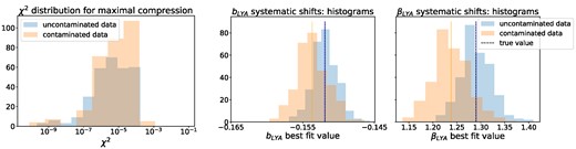 χ2 histograms (left panel) for the maximal compression and corresponding best-fitting values’ histograms for the Ly α parameters (right panels), where blue refers to the uncontaminated case and orange to contaminated. In the maximal compression set-up, $\boldsymbol{t} = \boldsymbol{t}_{\mathrm{max}} = \lbrace t_{\alpha _{\parallel }}, t_{\alpha _{\perp }}, t_{b_{\mathrm{Ly}\, \alpha }}, t_{\beta _{\mathrm{Ly}\, \alpha }}, t_{\sigma _{\parallel }}, t_{\sigma _{\perp }} \rbrace$. The black dashed lines in the two panels on the right correspond to the true values used to generate the Monte Carlo realizations.