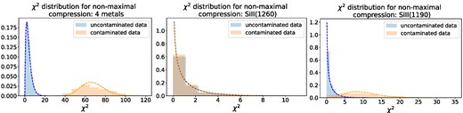 Normalized χ2 histograms for the three non-maximal compression cases presented in Section 5.2: starting from the left, all four metals, Si ii(1260), and Si ii(1190) were used to build extra degrees of freedom. In blue are the histograms and χ2 distributions for the uncontaminated data, and in orange for contaminated data. The corresponding χ2 distributions (dashed lines) are generated assuming as number of degrees of freedom the mean of the histogram distributions. The first set of histograms, which relates to all four extra degrees of freedom, presents a strong shift between the orange and the blue distributions: their corresponding means are 3.89 and 67.51, respectively. In the Si ii(1260) case, both distributions have a mean of ∼1.1, while in the Si ii(1190), the mean for the uncontaminated case is 1.01, against 10.04 in the contaminated case.