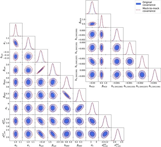 Triangle plots of the parameters of interest for one set of the Ly α autocorrelation and cross-correlation mocks. Results are split, for presentation purposes only, into the set of standard parameters {α∥, α⊥, bLy α, βLy α, bQSO, βQSO, $\sigma_{v}$, σ∥, σ⊥} (lower left panel) and contaminant parameters {bη, Si ii(1260), bη, Si ii(1193), bη, Si iii(1207), bη, Si ii(1190), bHCD, βHCD} (upper right panel). The blue filled contours refer to the results obtained performing the inference using the original covariance matrix $\boldsymbol{\mathsf{C}}$ mapped into the compressed space (the Fisher matrix) in the likelihood function, and hence are denoted as ‘Original covariance’. On the other hand, the red dashed results, denoted as ‘Mock-to-mock covariance’, refer to the case in which the mock-to-mock covariance matrix is used instead, while adopting a t-distribution likelihood.