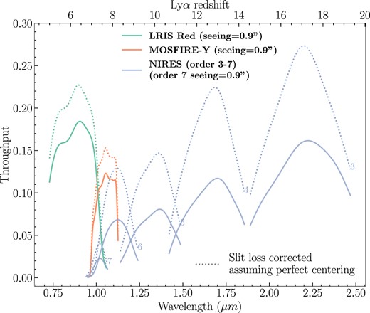 The solid lines are throughput curves of the three spectrometers, corresponding to an 0${_{.}^{\prime\prime}}$9 seeing for LRIS, MOSFIRE, and order 7 of NIRES. The throughput of LRIS was originally measured with an 1 arcsec slit width in LRIS-2203 run, with a seeing of 0${_{.}^{\prime\prime}}$74. The MOSFIRE Y-band throughput was obtained with a 1 arcsec slit width and a 0${_{.}^{\prime\prime}}$76 seeing in MOSFIRE-2201 run. The NIRES throughput here was measured with a 0${_{.}^{\prime\prime}}$55 slit width in NIRES-1905 run with a seeing of 0${_{.}^{\prime\prime}}$9 in the order 7. The LRIS and MOSFIRE throughput curves are then scaled to a seeing of 0${_{.}^{\prime\prime}}$9. The dotted lines are throughput curves corrected for the slit loss, assuming a perfect centring of the star on the slit. The upper axis shows the corresponding Lyα redshift of high-z quasars that they can reach. For all instruments, the throughput curves are determined from observation of the standard star GD153.
