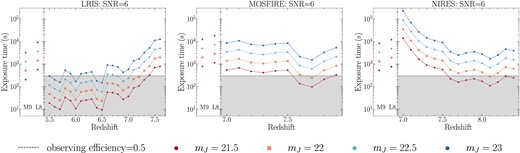 The exposure time to reach mean S/N = 6 for quasars with given redshift and mJ, as well as brown dwarfs with given spectral type and mJ, using (left) LRIS, (middle) MOSFIRE, (right) NIRES. An observing efficiency of 0.5 indicates an exposure time of 300 s, close to the average overheads time. When the exposure time gets lower, the CCD equation will deviate from equation (4) and at certain point the readout noise term is no longer negligible. The exposure time is therefore underestimated at the short exposure time regime.