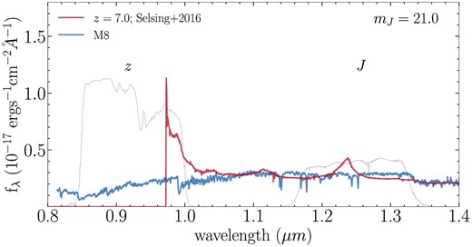The spectrum of quasar and M8 dwarf with mJ = 21.0 and a similar z-band magnitudes. We can see that the quasar will look much brighter than the brown dwarf in LRIS working wavelength, explaining the relative short exposure times to identify a quasar.