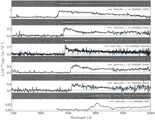 Reduced 2D and 1D spectra of the new quasars confirmed with VLT/FORS2, Keck/DEIMOS, and Magellan/FIRE. All of them are candidates from XDHZQSO selection (see Section 2.1.1). J0055-3426 was selected by Jinyi Yang as high-z quasar candidate independently. The reduced 2D spectra are sky-subtracted, but not flux-calibrated and telluric-corrected. The 1D spectra here are flux-calibrated and telluric-corrected. The blue curves are the noise. The grey curve in the bottom panel is the average telluric model. The spectra and noise are smoothed with a 5 pixel boxcar filter using the inverse variance as relative weights.