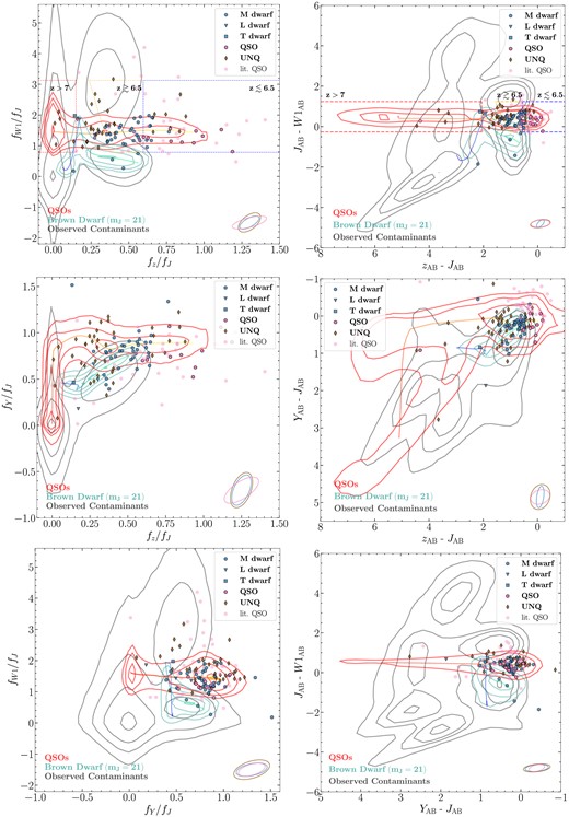 (Left-hand panels) The relative flux diagrams. The filled symbols are the sources in the HzQCA, including QSO (pink), STAR (blue), and UNQ (brown) types objects. Quasars from literature in the VIKING/UKIDSS footprints are overplotted in pale pink. The red contour is the density of 440 000 simulated 6 ≤ z ≤ 8 quasars generated with simqso. The cyan contour is the density of 100 000 synthetic brown dwarfs, generated from convolving the empirical brown dwarf colours in Skrzypek et al. (2015) and the measurement errors, following the noise modeling procedures described in Nanni et al. (2022). The cyan line in it indicates different spectral types. The green end of this track is M5 type, while the blue end is the T8 type. The grey contour is the density of the contaminants used to train the contaminant model in XDHZQSO searches (see Section 2.1.1). The dashed lines in the upper panels are the colour selection cuts from Wang et al. (2017). The ellipses are the mean uncertainties of QSO, STAR, UNQ type objects. (Right-hand panels) Corresponding colour-colour diagrams. The levels of the contours are 11.75 per cent, 39.35 per cent, 67.53 per cent, and 86.47 per cent.