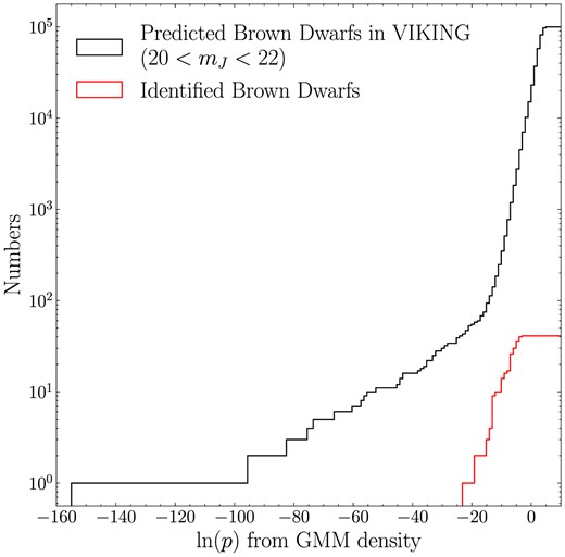 The cumulative distribution functions of the brown dwarf probability density (ln (p)) estimated with GMM. The black curve represents the CDF of the predicted brown dwarf samples in the VIKING footprint with 20 < mJ < 22, which is essentially based on the brown dwarf density aforementioned (the cyan contour in Figs 7 and 8). The red curve is the CDF of identified brown dwarfs in this work. Including the contribution of brown dwarfs from UKIDSS to the analysis will enlarge the difference. The red curve lies fully beneath the black curve, indicating that the spectroscopically identified brown dwarfs, though being scattered away from the general brown dwarf distribution (cyan contours in Figs 7 and 8), are consistent with the brown dwarf model described in Section 3.3 given the large number of total samples.