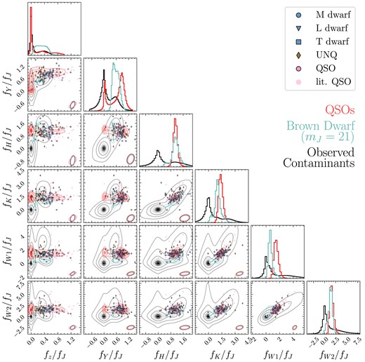 The complete relative flux diagrams. The filled symbols are the sources in the archive, including QSO (pink), STAR (blue), and UNQ (brown) types objects. Quasars from literature in the VIKING/UKIDSS footprints are overplotted in pale pink. The red contour is the density of 440 000 simulated 6 ≤ z ≤ 8 quasars generated with simqso. The cyan contour is the density of 100 000 synthetic brown dwarfs, generated from convolving the empirical brown dwarf colours in Skrzypek et al. (2015) and the measurement errors, following the noise modeling procedures described in Nanni et al. (2022). The grey contour is the density of the contaminants used to train the contaminant model in XDHZQSO searches (see Section 2.1.1). The levels of the contours are 11.75 per cent, 39.35 per cent, 67.53 per cent, and 86.47 per cent.