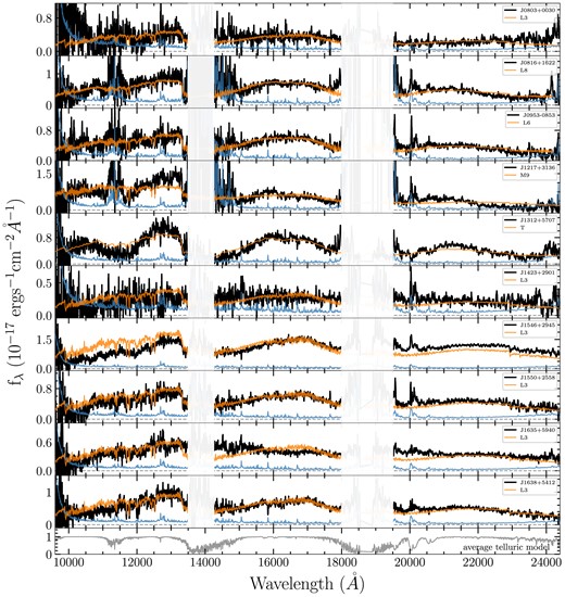 Final 1D spectra of STAR targets in NIRES runs. The 1d spectra here are fluxed and telluric corrected, and the orange curves are the brown dwarf spectra with the lowest reduced χ2 values. The blue curves are the noise. The grey curve in the bottom panel is the average telluric model. The spectra and noise are smoothed using the inverse variance with a smoothing window of 5.