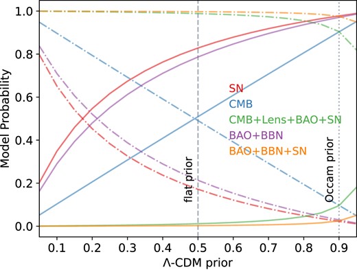 Model prior dependence of model posteriors. The models being compared are the ΛCDM model (solid lines) and the EDE model (dot–dashed lines) for the considered data sets: SN, CMB, BAO + BBN, CMB + Lensing + BAO + SN, BAO + BBN + SN. We reported as a grey vertical line the flat prior (dashed) and the Occam’s prior (dotted).
