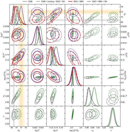 Comparison of the six ΛCDM parameters marginalized over the model uncertainty with a flat model prior (bottom triangle, solid lines) and the Occam’s prior (upper triangle, dot–dashed lines) from CMB, CMB + Lensing + BAO + SN, BAO + BBN, and BAO + BBN + SN; the parameters shown are the Hubble parameter today H0, the baryon density parameter Ωbh2, the cold dark matter density parameter Ωch2, the scalar perturbation amplitude log(1010As), the scalar perturbation spectral index ns, and the optical depth of reionization τ. For the BAO + BBN and BAO + BBN + SN, the last two parameters are not constrained by the data, and therefore not available in the plot. We included as vertical (horizontal) bands, the constraint (68 per cent and 95 per cent CL) on H0 from Planck 2018 (Planck Collaboration VI 2020b), and from SNIa (Riess et al. 2019), both under the ΛCDM model assumption.