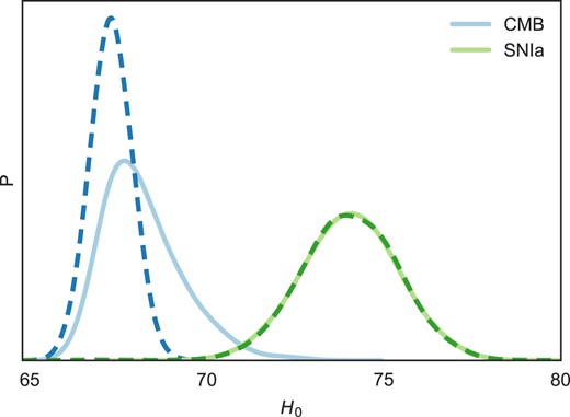 Posterior distribution of H0 from CMB and SNIa under the ΛCDM model assumption (dashed line) and after marginalizing over the model uncertainty between ΛCDM and EDE (solid line), assuming a flat model prior.