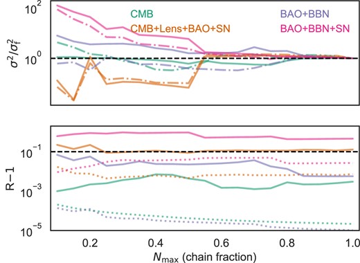 In the bottom panel, R − 1 for the considered data sets as a function of the fraction of the overall number of samples. The solid line refers to the flat model prior, the dotted line the Occam’s prior; we plot R − 1 = 0.1 with black dashed lines. On the top panel, the between-chain variance (solid line) and the within-chain variance (dashed) as a function of the overall number of samples, normalized by the value computed for the full chain length $\sigma ^2_{\rm {f}}$. The horizontal dashed lines refer to unitary value for the variance ratio.