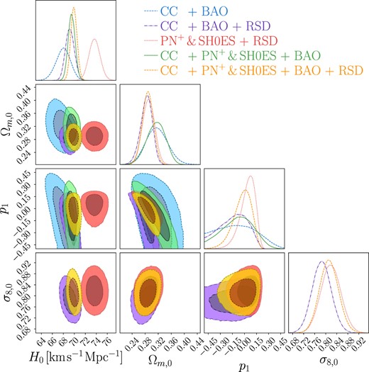 Confidence contours and posterior distributions for the f1CDM model (power-law model) parameters, including H0, Ωm,0, and p1. In cases where the RSD data are incorporated (purple, red, and yellow contours), the σ8,0 parameter is also displayed.