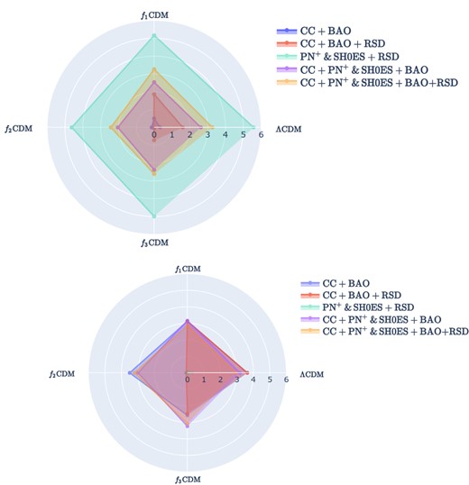 Distances measured in standard deviations (σ units) between the constrained H0 values obtained from the f1 − 3CDM models together with ΛCDM and the $H_0^{\mathrm{P18}}$ value on the left-hand side and $H_0^{\mathrm{R22}}$ on the right-hand side.