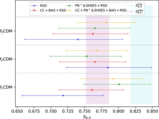 A whisker plot illustrating the constrained values of S8,0 as derived from the f1 − 3CDM models. The cyan and purple vertical bands depict the respective 1σ ranges of $S_{8,0}^{\mathrm{P18}}$ and $S_{8,0}^{\mathrm{KiDS}}$, whilst the error bars illustrate the inferred model dependent 1σ constraints from each respective data set.