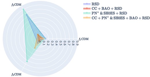 Distances measured in standard deviations (σ units) between the constrained S8,0 values obtained from the f1 − 3CDM models and their corresponding values in the ΛCDM model.