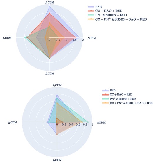 Distances measured in standard deviations (σ units) between the constrained S8,0 values obtained from the f1 − 3CDM models together with ΛCDM and the $S_{8,0}^{\mathrm{P18}}$ value on the left-hand side and $S_{8,0}^{\mathrm{R22}}$ on the right-hand side.