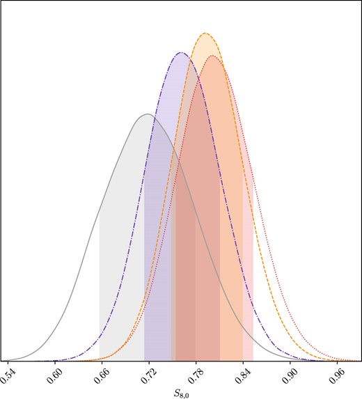 Posterior distribution for the S8,0 parameter in the f1CDM model. Legend: grey denotes the RSD data, purple corresponds to CC+BAO+RSD data, red represents the PN+ & SH0ES + RSD data set, while orange indicates CC + PN+ & SH0ES + BAO + RSD data.