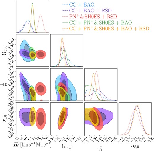Confidence contours and posterior distributions for the f2CDM model (Linder model) parameters, including H0, Ωm,0, and $\frac{1}{p_2}$. In cases where the RSD data are incorporated (purple, red, and yellow contours), the σ8,0 parameter is also displayed.