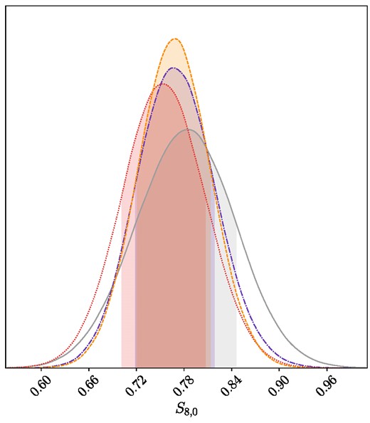Posterior distribution for the S8,0 parameter in the f2CDM model. Legend: grey denotes the RSD data, purple corresponds to CC+BAO+RSD data, red represents the PN+ & SH0ES + RSD data set, while orange indicates CC + PN+ & SH0ES + BAO + RSD data.