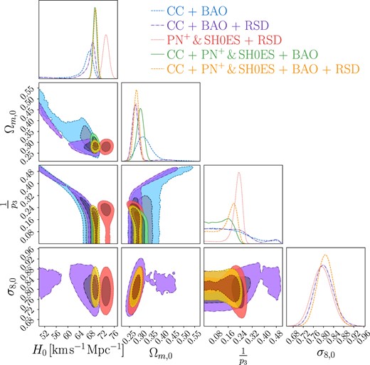 Confidence contours and posterior distributions for the f3CDM model (exponential model) parameters, including H0, Ωm,0, and $\frac{1}{p_3}$. In cases where the RSD data are incorporated (purple, red, and yellow contours), the σ8,0 parameter is also displayed.