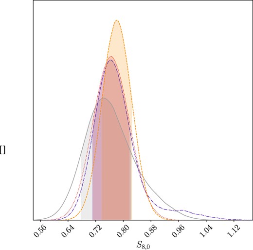 Posterior distribution for the S8,0 parameter in the f3CDM model. Legend: grey denotes the RSD data, purple corresponds to CC+BAO+RSD data, red represents the PN+ & SH0ES + RSD data set, while orange indicates CC + PN+ & SH0ES + BAO + RSD data.