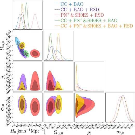 Confidence contours and posterior distributions for the f4CDM model (logarithmic model) parameters, including H0 and Ωm,0. In cases where the RSD data are incorporated (purple, red, and yellow contours), the σ8,0 and p4 parameter is also displayed.