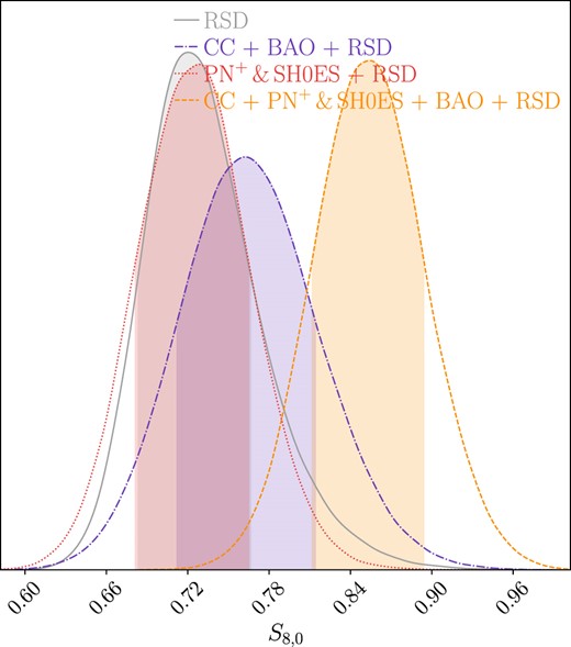 Posterior distribution for the S8,0 parameter in the f4CDM model. Legend: grey denotes the RSD data, purple corresponds to CC+BAO+RSD data, red represents the PN+ & SH0ES + RSD data set, while orange indicates CC + PN+ & SH0ES + BAO + RSD data.