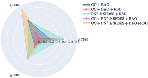 Distances measured in standard deviations (σ units) between the constrained H0 values obtained from the f1 − 3CDM models and their corresponding values in the ΛCDM model.