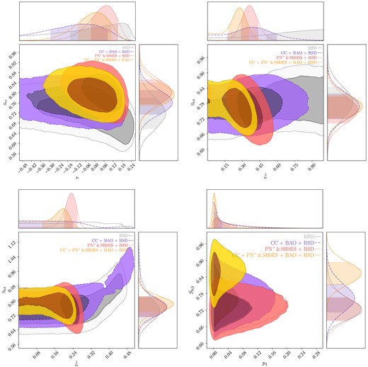 Top left: contour plots showing the relationship between the p1 parameter and the S8,0 parameter for the f1CDM model (power-law model). Top right: contour plots showing the relationship between the $\frac{1}{p_2}$ parameter and the S8,0 parameter for the f2CDM model (Linder model). Left bottom: contour plots showing the relationship between the $\frac{1}{p_3}$ parameter and the S8,0 parameter for the f1CDM model (exponential model). Right bottom: contour plots showing the relationship between the p4 parameter and the S8,0 parameter for the f1CDM model (logarithmic model).