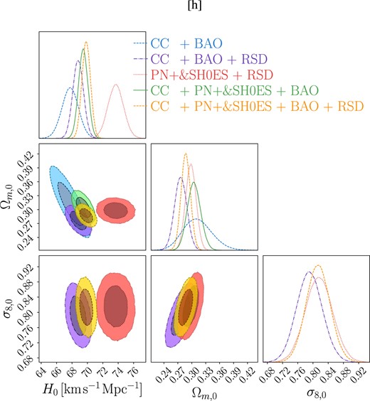 Confidence contours and posterior distributions for the ΛCDM model (logarithmic model) parameters, including H0 and Ωm,0. In cases where the RSD data are incorporated (purple, red, and yellow contours), the σ8,0 parameter is also displayed.