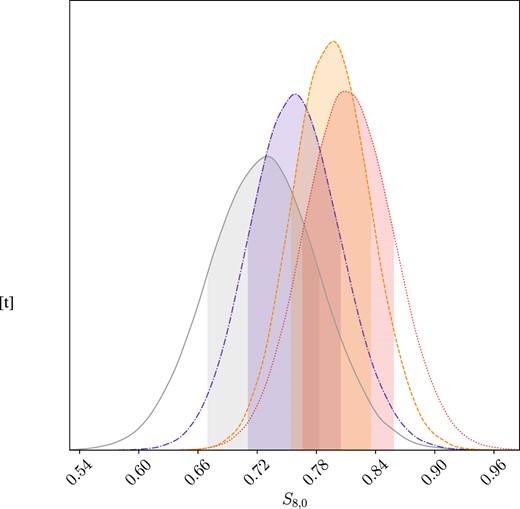 Posterior distribution for the S8,0 parameter in the ΛCDM model. Legend: grey denotes the RSD data, purple corresponds to CC+BAO+RSD data, red represents the PN+ & SH0ES + RSD data set, while orange indicates CC + PN+ & SH0ES + BAO + RSD data.